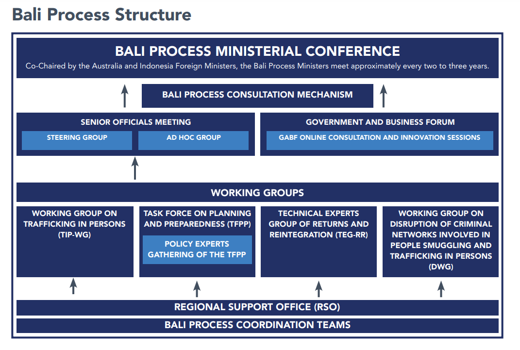 Structure of The Bali Process Image